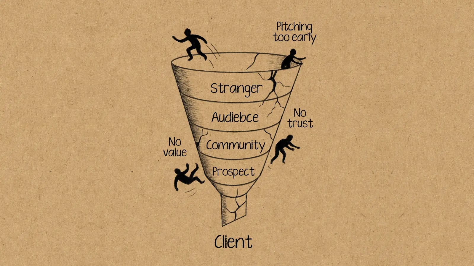 A hand-drawn illustration of a marketing funnel showing why people fail at marketing. Stylized figures fall off the side of the cracked funnel, with labels pointing out the mistakes: 'Pitching too early,' 'No trust,' and 'No value.