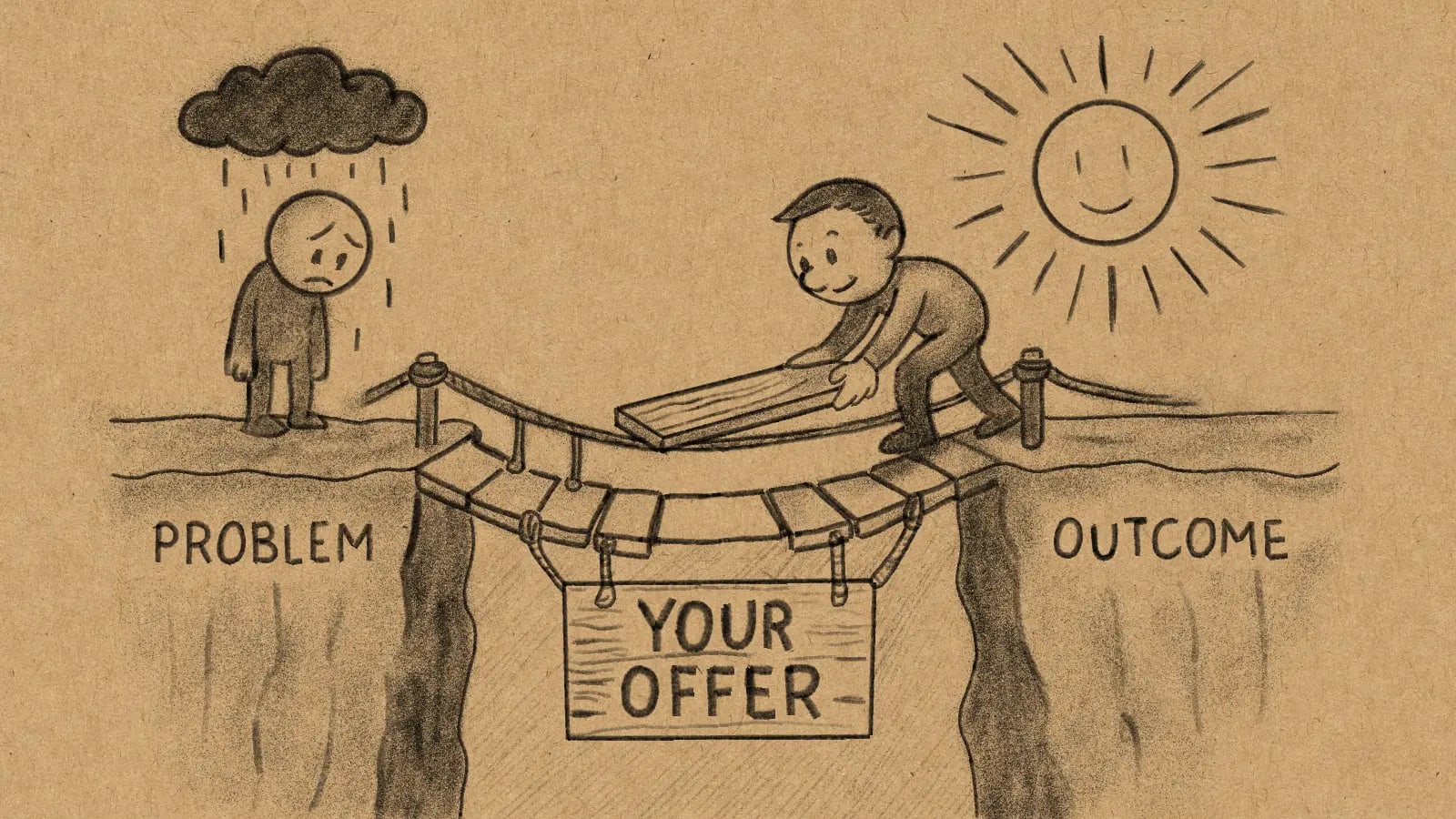 A hand-drawn charcoal sketch on textured brown paper. The illustration depicts a chasm separating two cliffs. On the left cliff, labeled 'PROBLEM', a sad cartoon character stands under a rain cloud. On the right cliff, labeled 'OUTCOME', a happy sun shines. In the middle, a helpful character is finishing a rope bridge, which has a wooden sign hanging from it that reads 'YOUR OFFER'.