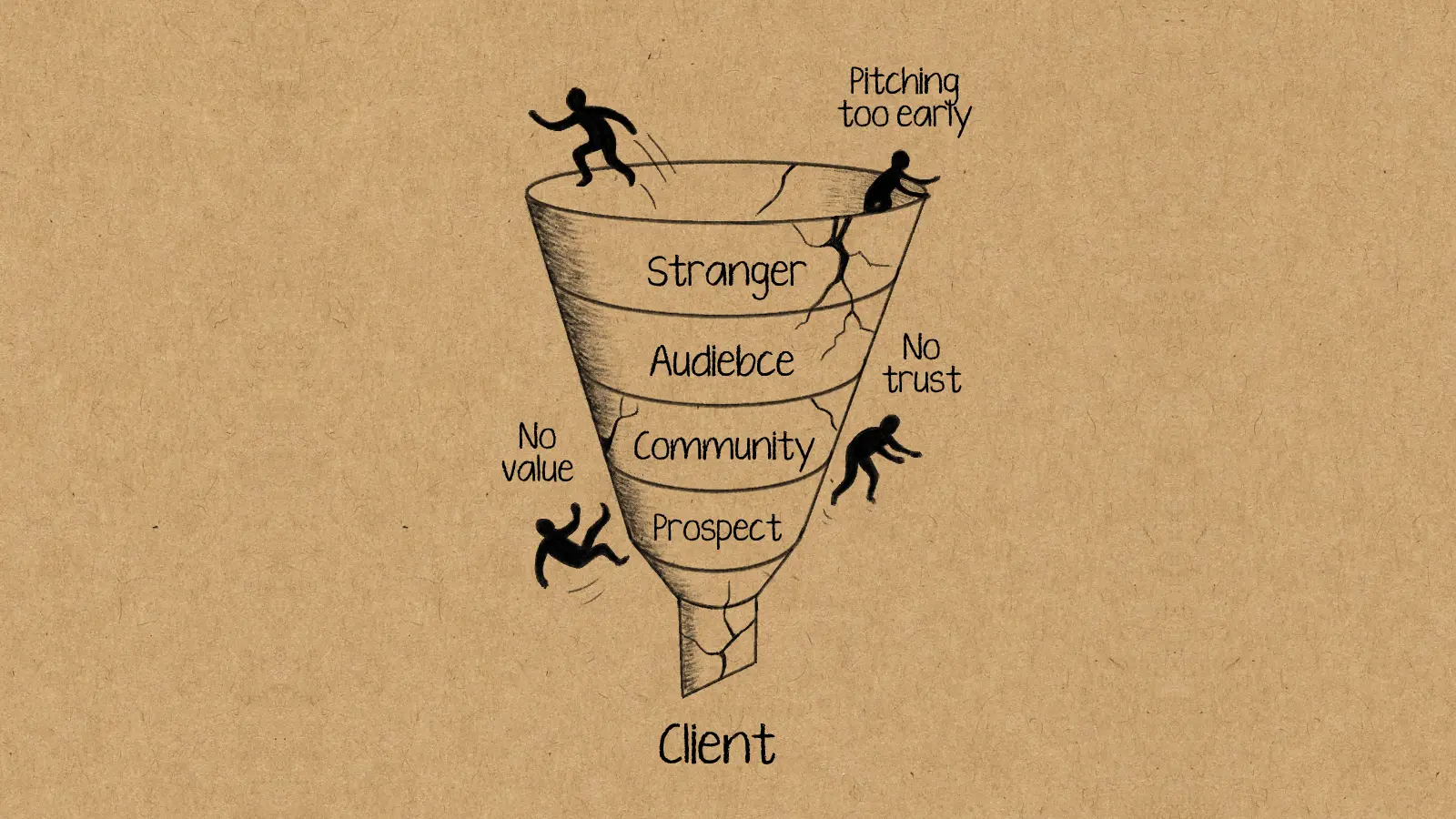 A hand-drawn illustration of a marketing funnel showing why people fail at marketing. Stylized figures fall off the side of the cracked funnel, with labels pointing out the mistakes: 'Pitching too early,' 'No trust,' and 'No value.