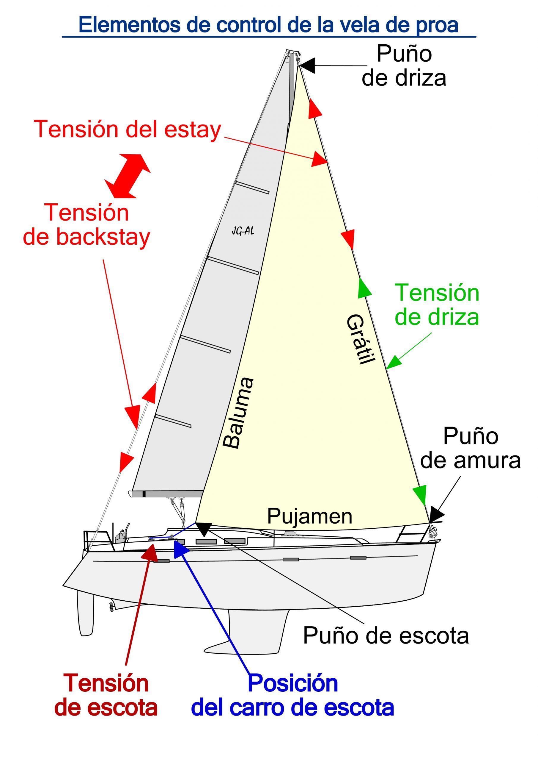 ELEMENTOS-DE-CONTROL-DE-LA-VELA-DE-PROA-scaled.jpg
