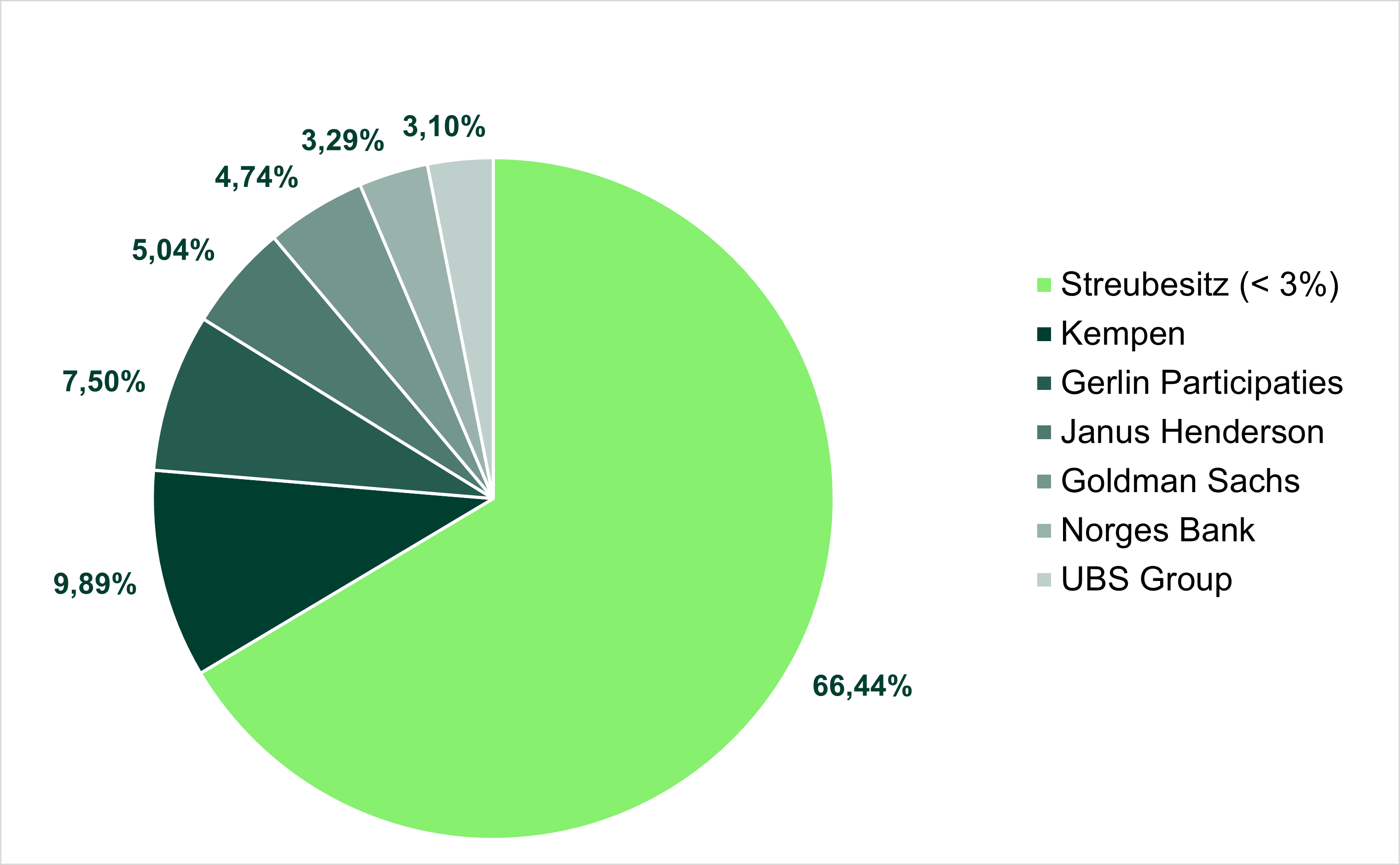 Aktionärsstruktur