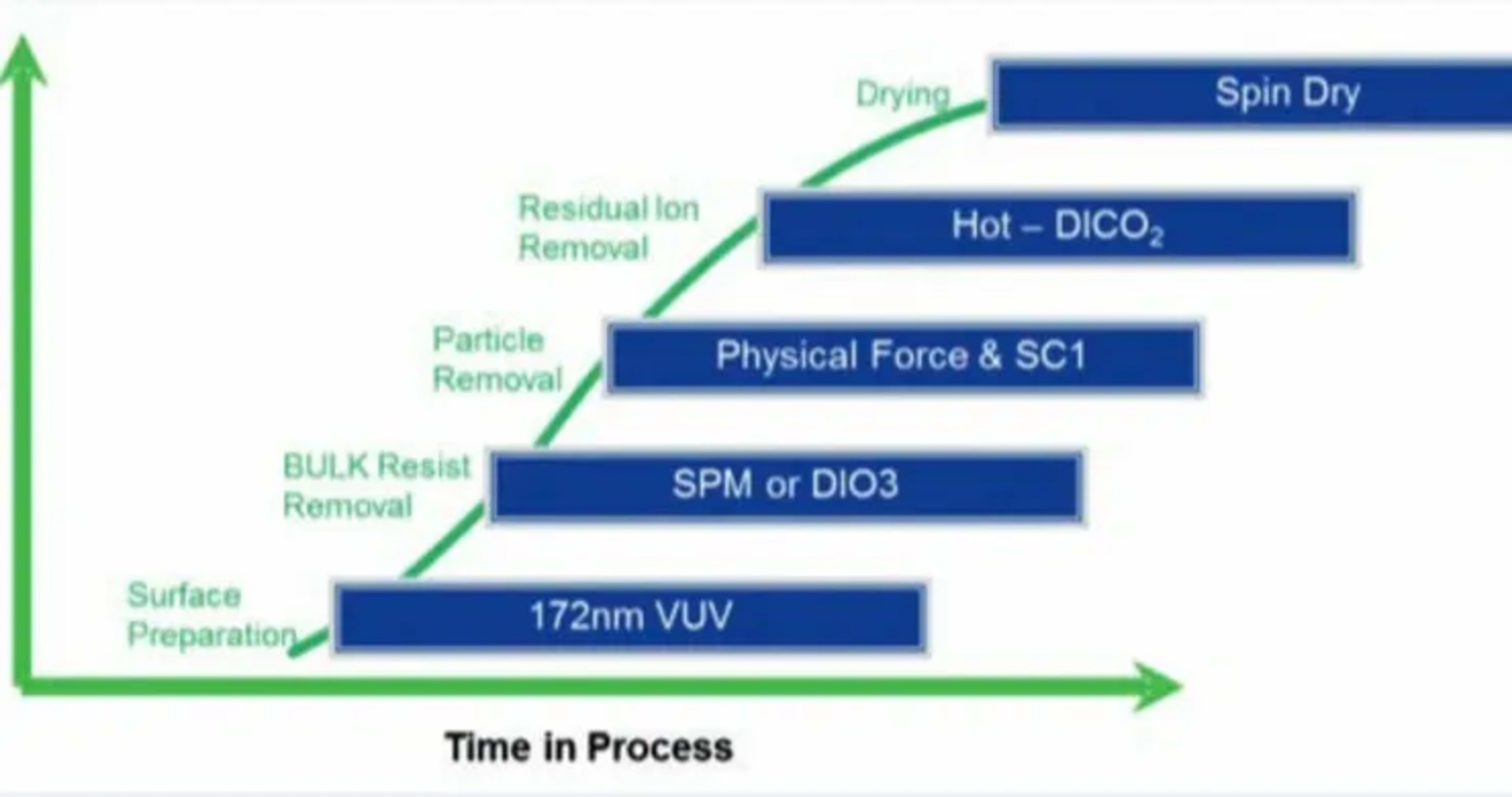 Efficient Ozone, Sulfate and Ammonium Free Resist Stripping Process