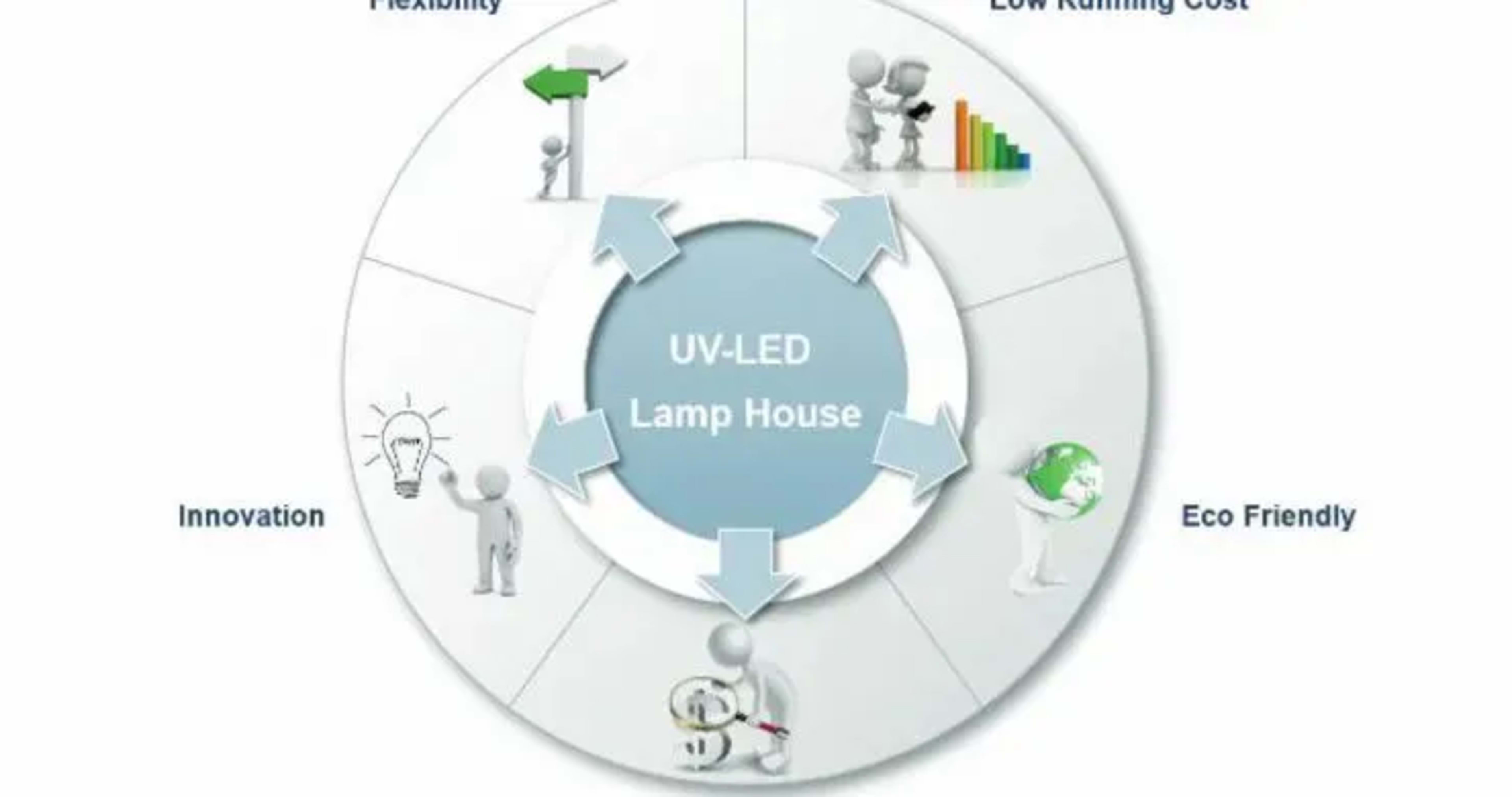 UV-LED Lamp House – Light Source of the Future