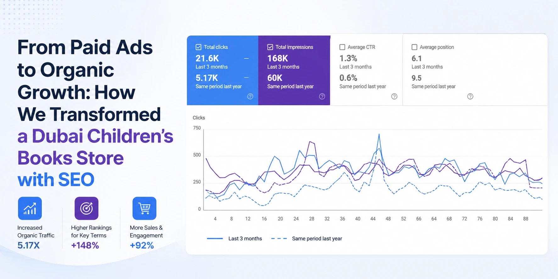 From Paid Ads to Organic Growth: How We Transformed a Dubai Children's Books Store with SEO