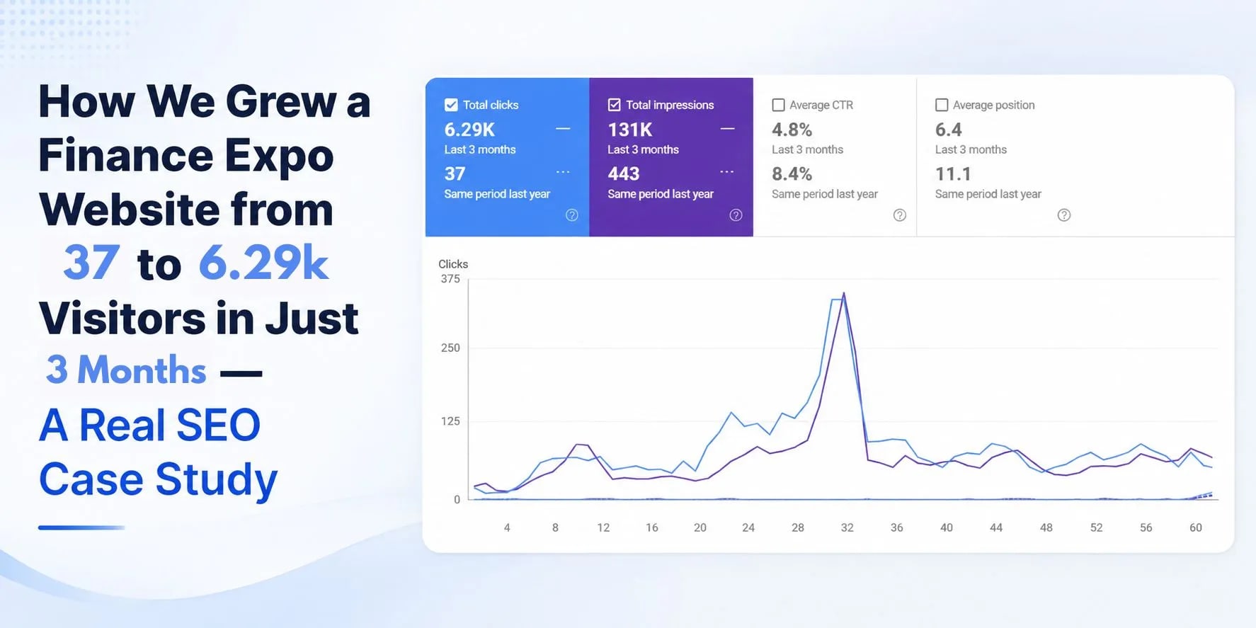 How We Grew a Finance Expo Website from 37 to 6.29K Visitors in Just 3 Months — A Real SEO Case Study