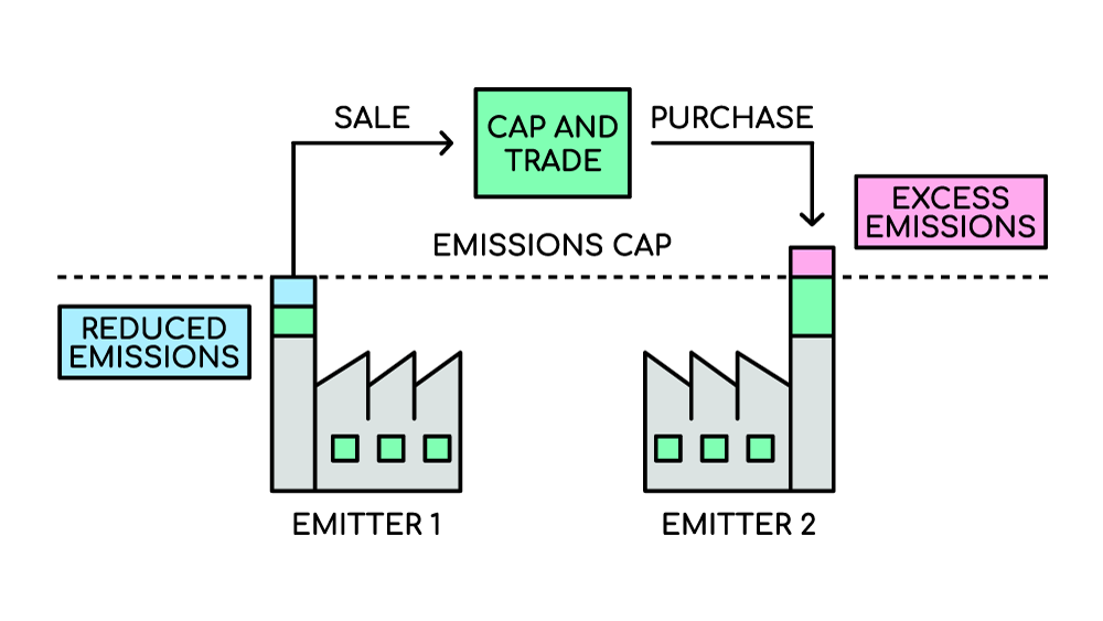 Visual that shows how the EU emissions trading is working.