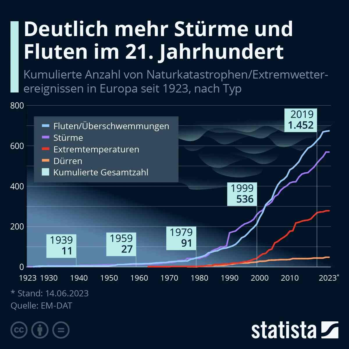 Statistik Extremwetter Europa, alle Wetterextreme nehmen zu 