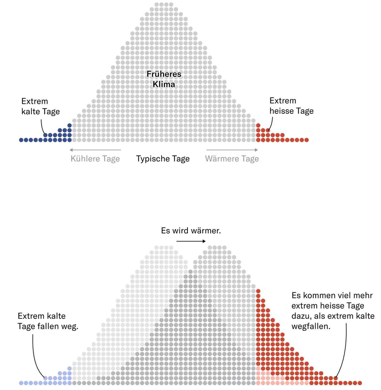 Grafik, die zeigt, wie heiße Tage zunehmen und kalte Tage abnehmen durch die Klimakrise.