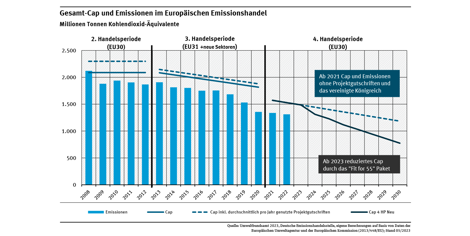 Cap and Trade System im Emissionshandel Grafik
