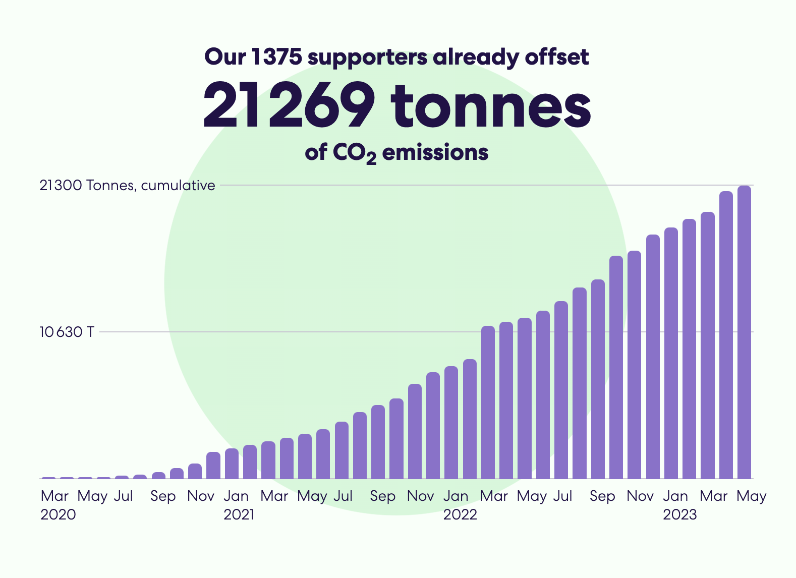 Graph that shows how we offset more CO2 every month with ForTomorrow.