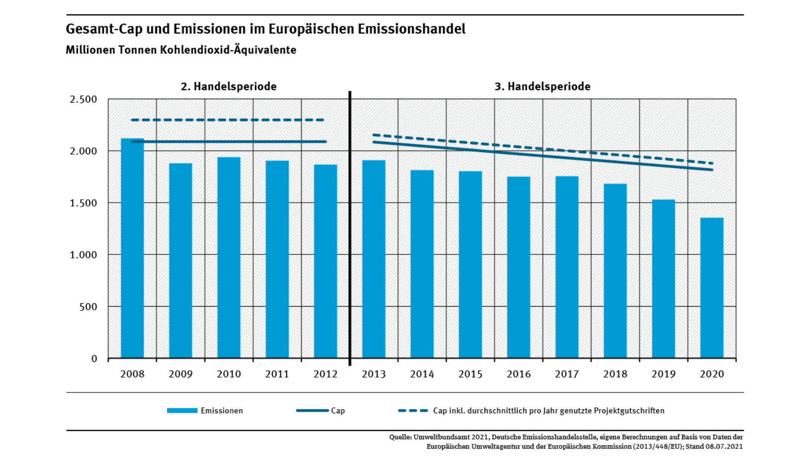 Graph that shows in the EU emissions trading system the number of emissions rights is reduced by the European government from year to year.