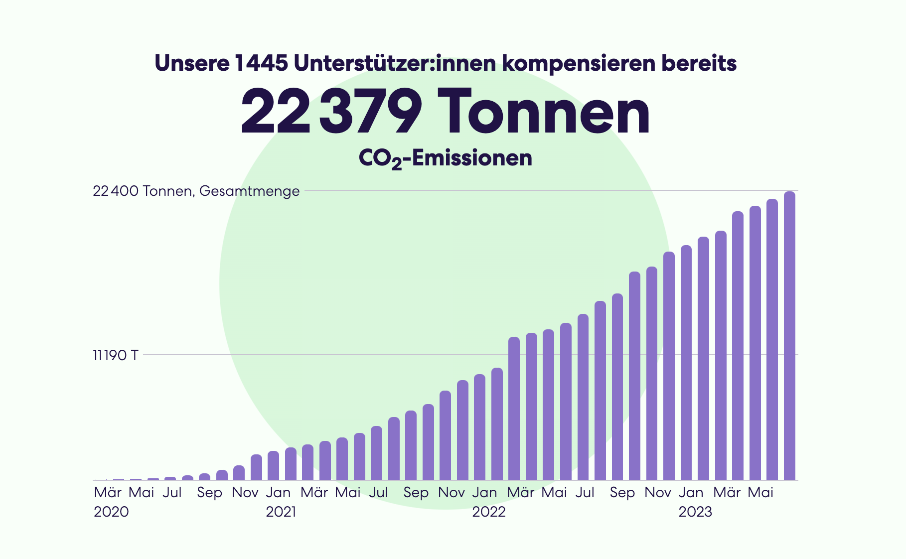 ForTomorrow Emissionsrechte stilllegen Grafik