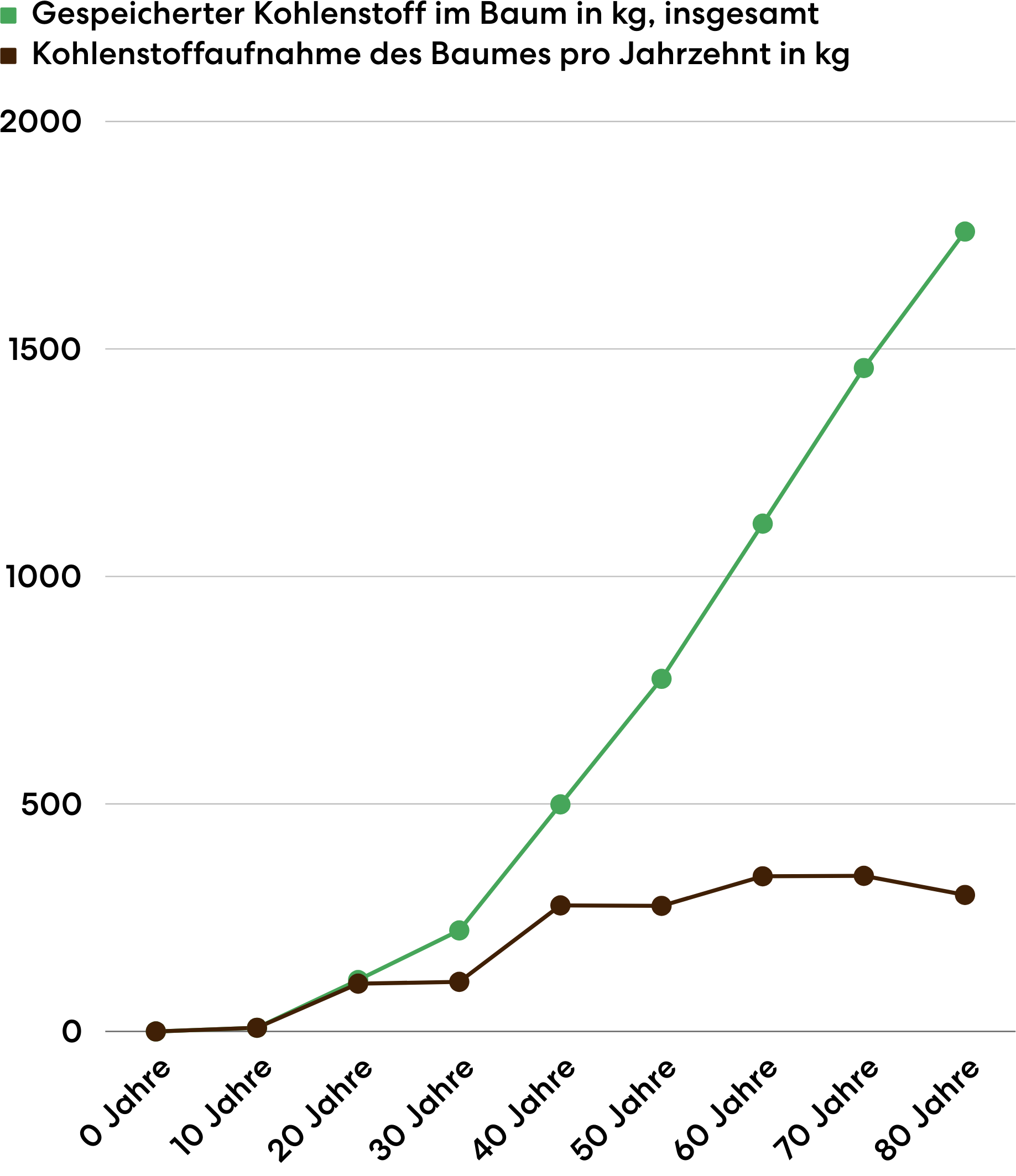 Dieser Grafik zur Kohlenstoffspeicherung nach Baumalter zeigt, dass erst nach 20 Jahre die jährliche Aufnahme von CO2 signifikant wird. Sie ist nach 70 Jahren auf dem Höhepunkt mit um der 350 kg Kohlenstoff pro Jahr.