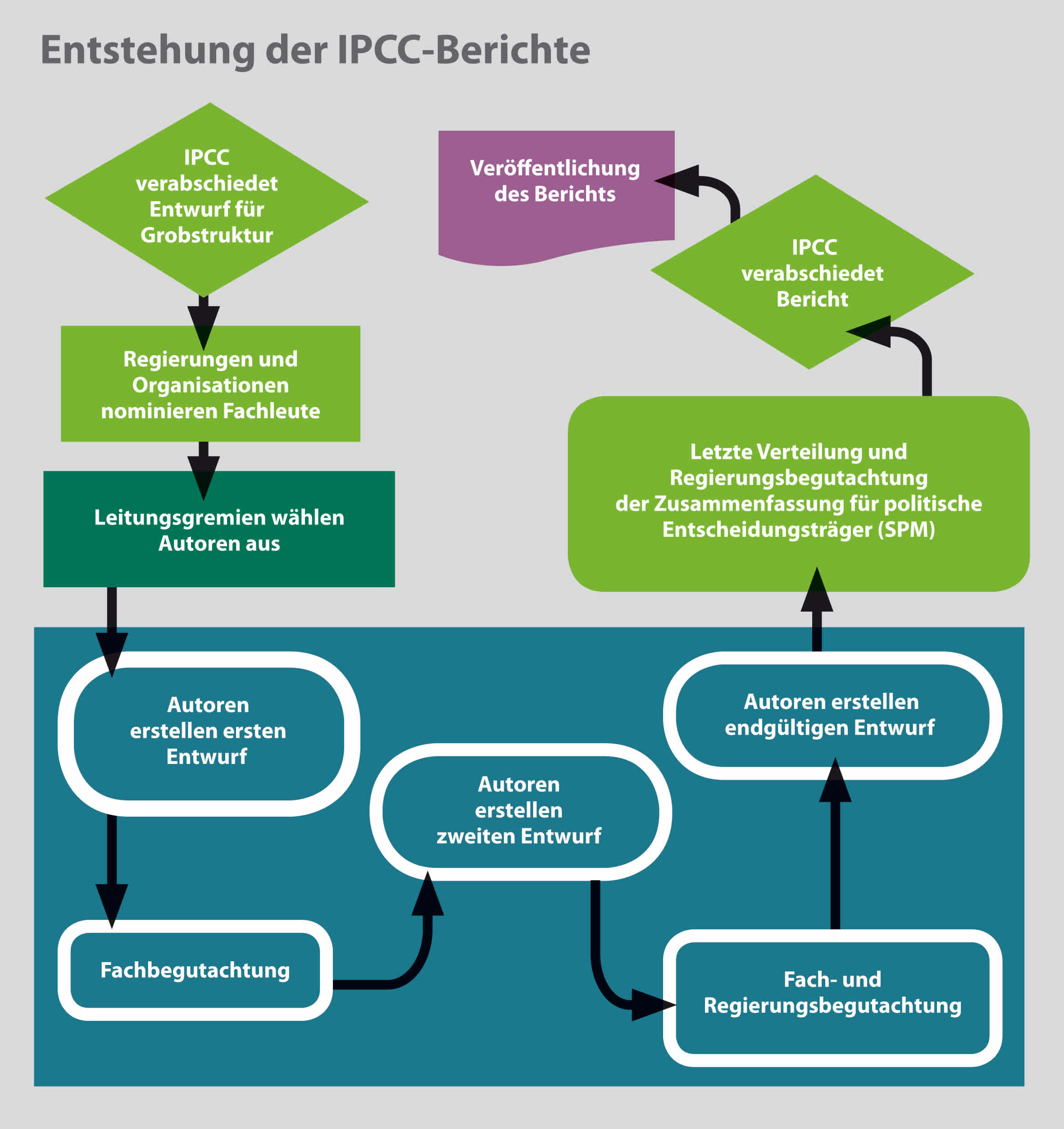 Grafik über Schritte bei der Entstehung des IPCC Bericht