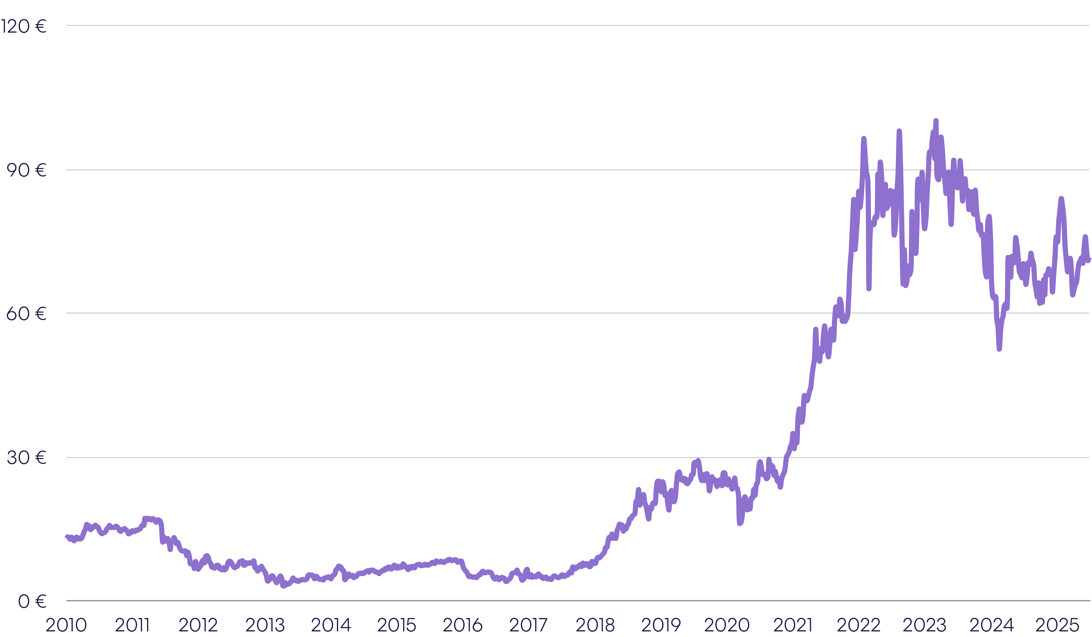 Liniendiagramm der EUA-Preis seit 2010. Bis Mitte 2018 war der Preis unter 25 €, dann ging sie hoch bis etwa 100 € in 2023. Nach einem Einbruch ging der Preis wieder über 70 €.