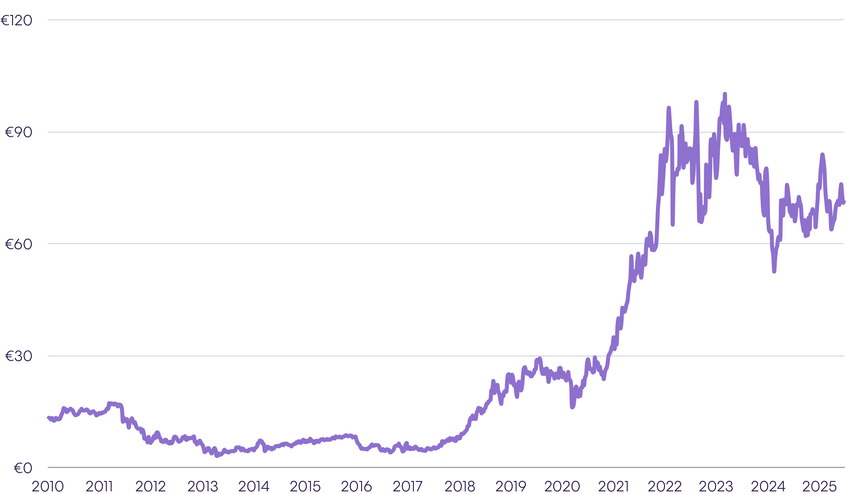 Line chart of the EUA price since 2010. Until mid-2018, the price was below € 25, then it went up to around € 100 in 2023. After a slump, the price went back above € 70.