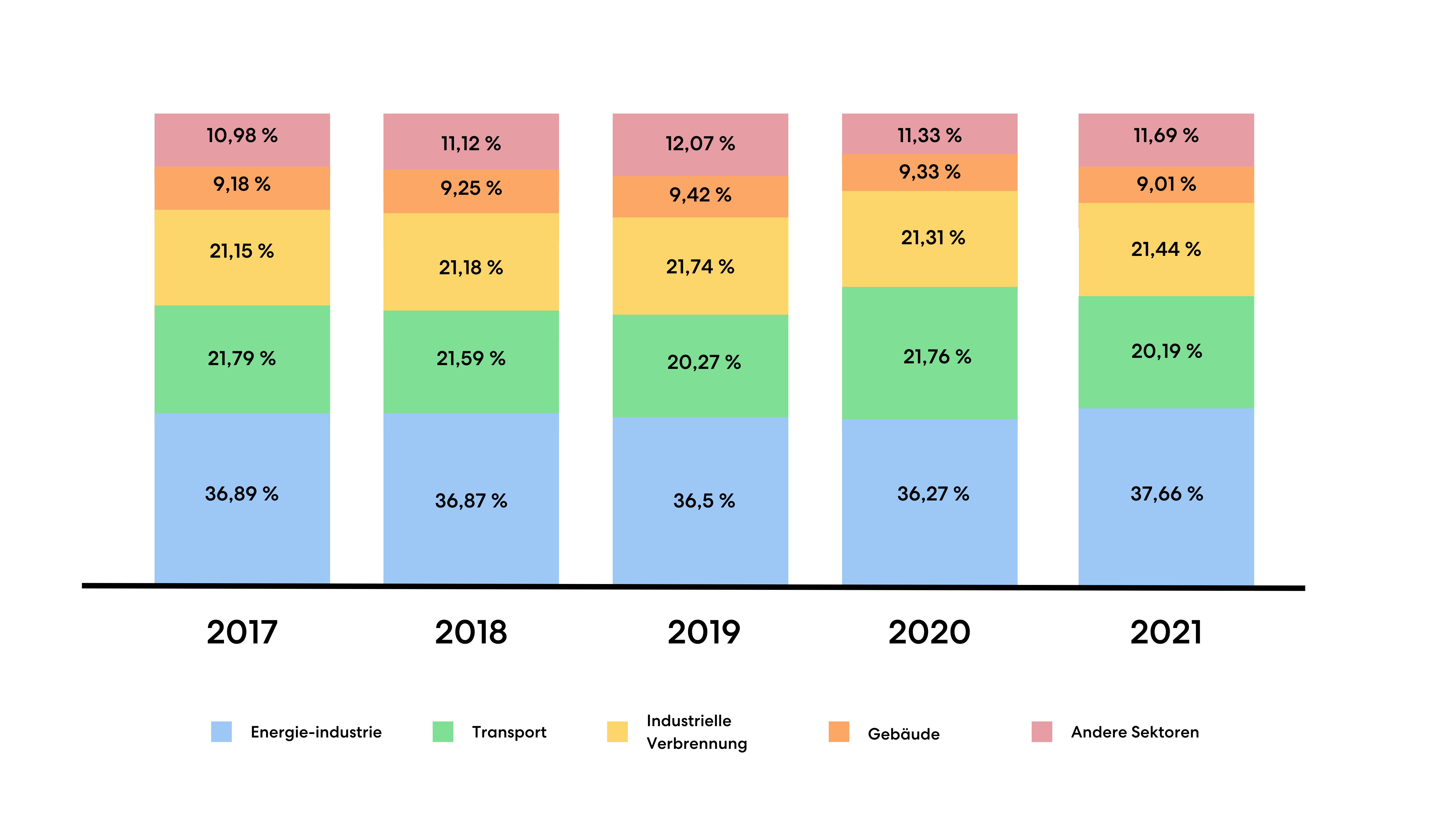 Grafik zu CO2-Ausstoß weltweit nach Sektoren
