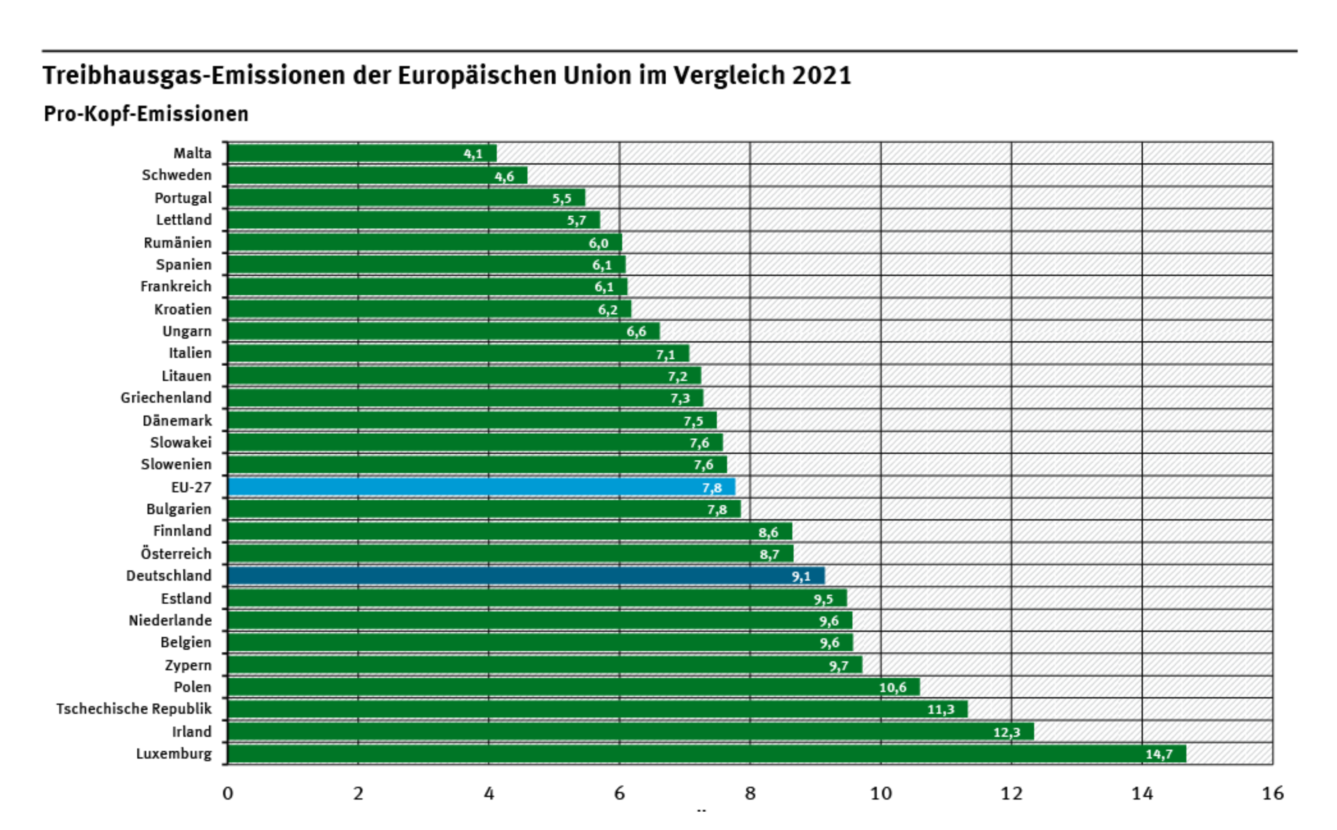 Tabelle über CO2-Ausstoß Europa nach Ländern im Vergleich