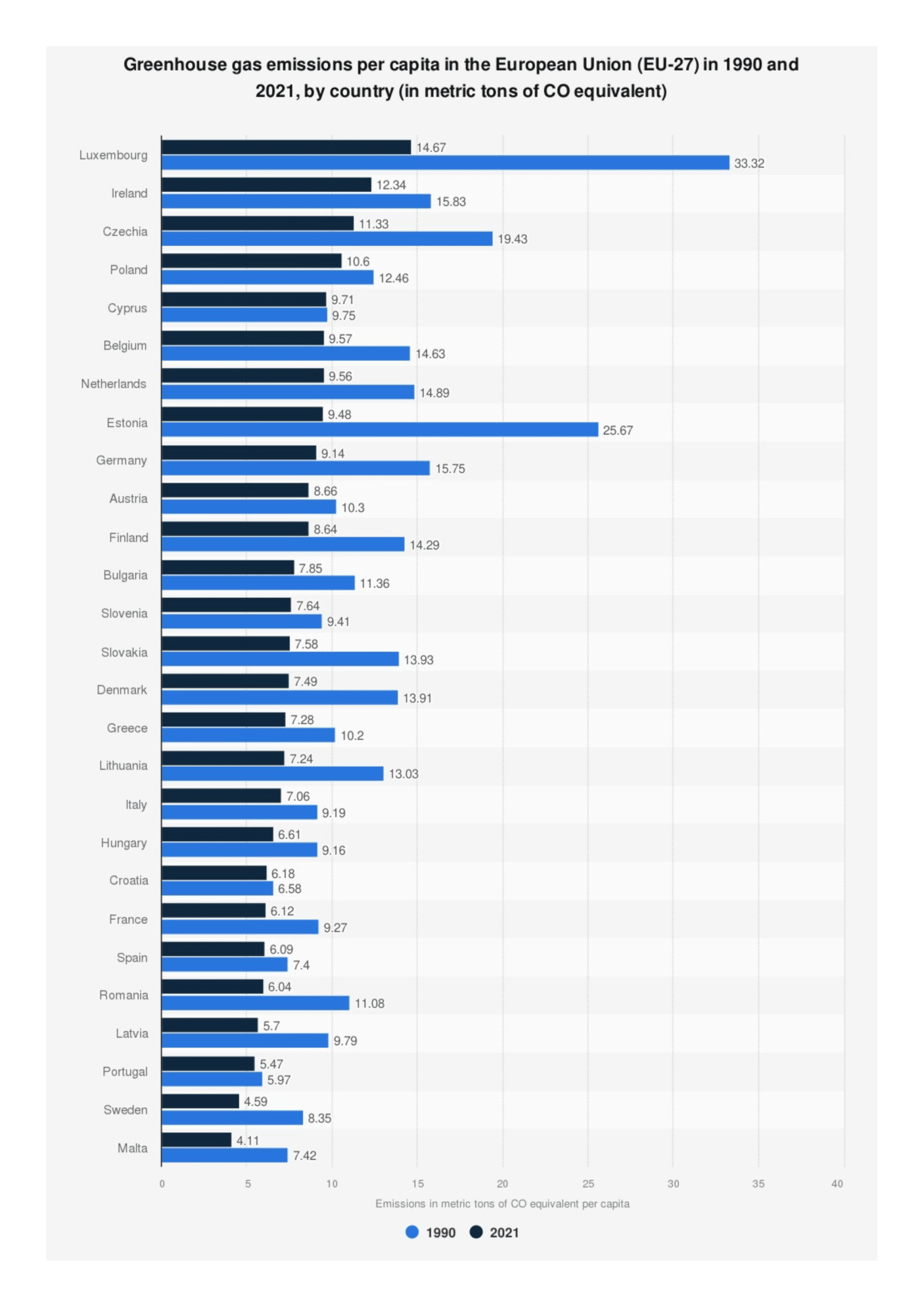 List of the co2 emissions per capita for the european union