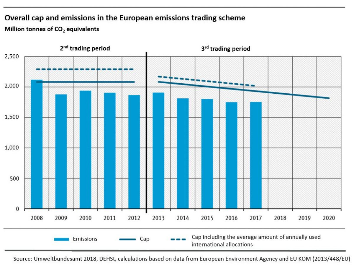 Graph that shows in the EU emissions trading system the number of emissions rights is reduced by the European government from year to year.