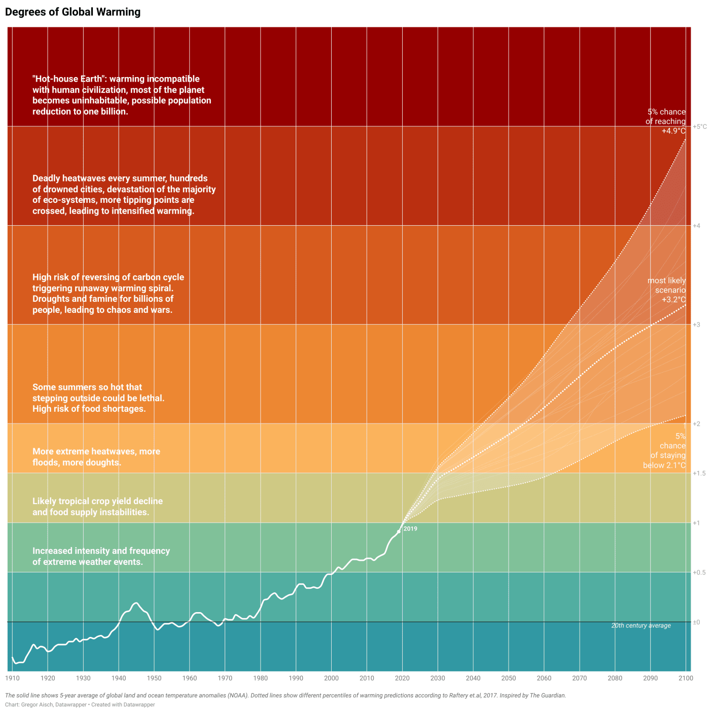 1.5 Degree Target not reached