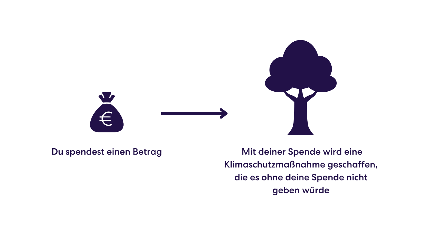 mit deiner spende schaffst du eine zusätzliche klimaschutzmaßnahme