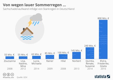 Grafik zu Überflutungen und Kosten in Deutschland