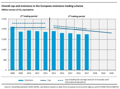 Graph that shows how the EU emissions trading is reducing the CO<sub>2</sub> emissions of the EU with a cap & trade system