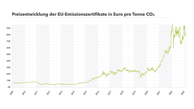 Preis im Emissionshandel steigt, Grafik der Preisentwicklung im Emissionshandel.