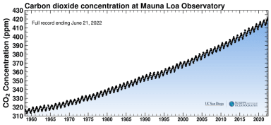 Evidence of climate change, graph showing the increase in CO<sub>2</sub> emissions worldwide in recent decades