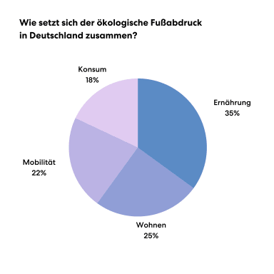 Grafik über Destandteilen von ökologischer Fußabdruck in Deutschland