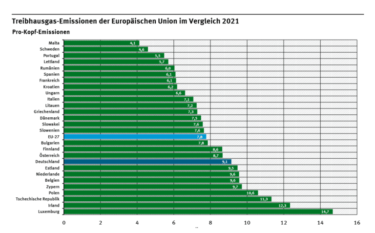 Tabelle über CO<sub>2</sub>-Ausstoß Europa nach Ländern im Vergleich