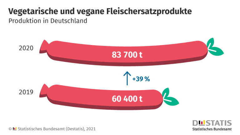 Wurstgraphik zeigt, dass die Produktion von Fleischersatzprodukten in Deutschland von 60400 Tonnen in 2019 auf 83700 Tonnen in 2020 gestiegen ist.