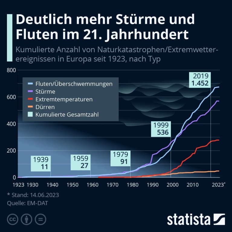 Statistik Extremwetter Europa, alle Wetterextreme nehmen zu