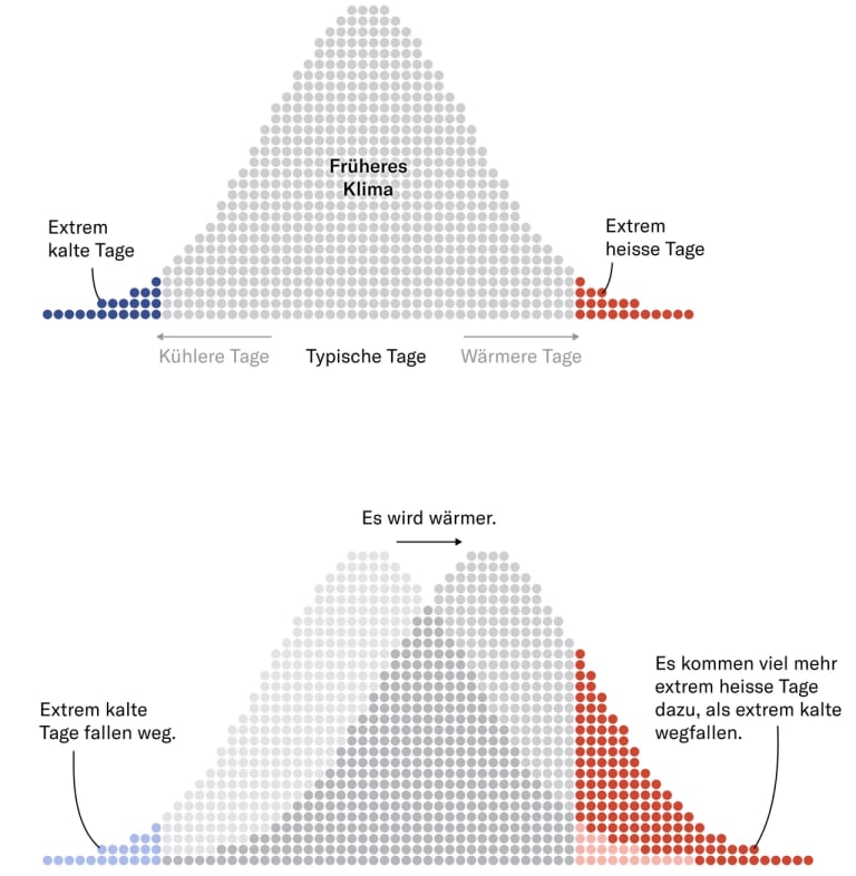 Grafik, die zeigt, wie heiße Tage zunehmen und kalte Tage abnehmen durch die Klimakrise.