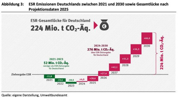 Grafik aus Projektion des UBA 2025: Für Deutschland besteht eine deutliche Lücke zwischen den tatsächlichen ESR-Emissionen und den gesetzten Zielen.