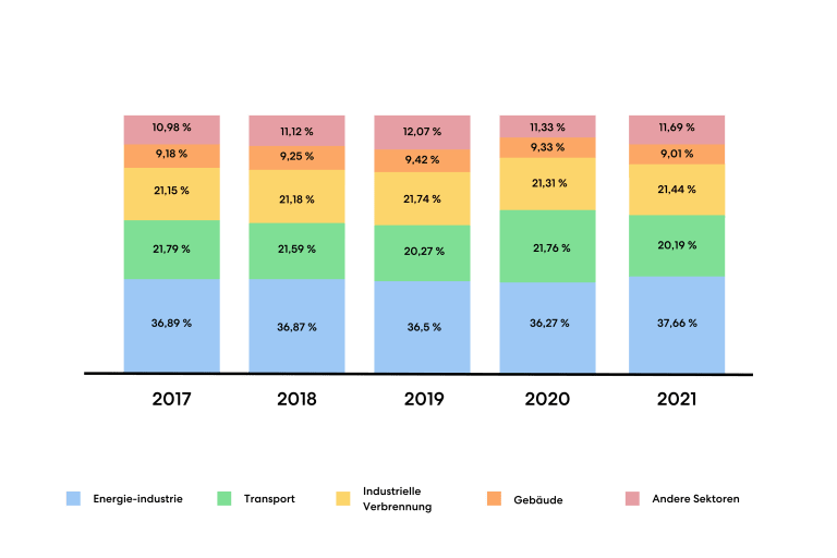 Grafik zu CO<sub>2</sub>-Ausstoß weltweit nach Sektoren