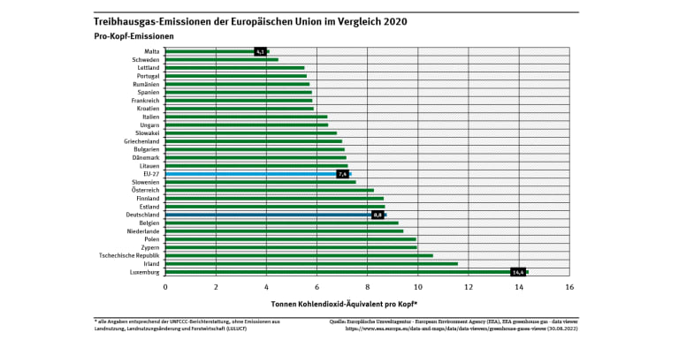 CO<sub>2</sub>-Ausstoß pro Kopf in Deutschland