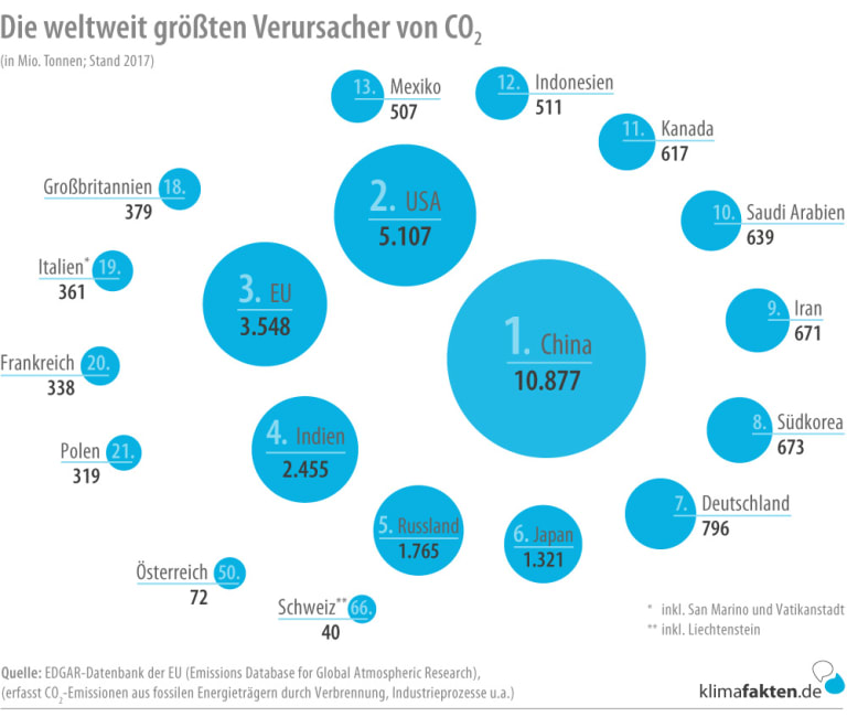 co2 ausstoss der laender weltweit