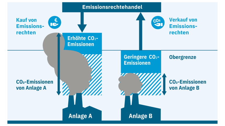 Grafik, die den Emissionshandel einfach erklaert