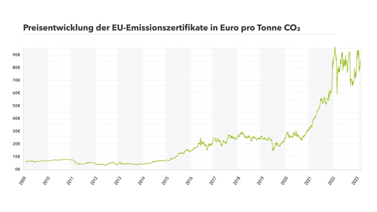 Chart über die Preisentwicklung bei Emissionsrechten von 2009 bis 2023