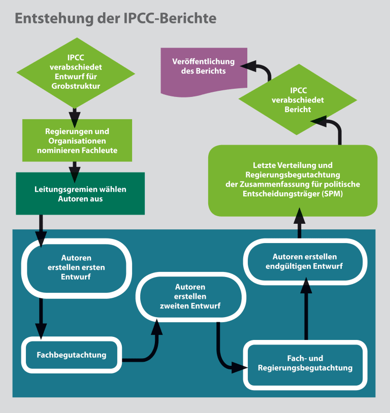 Grafik über Schritte bei der Entstehung des IPCC Bericht