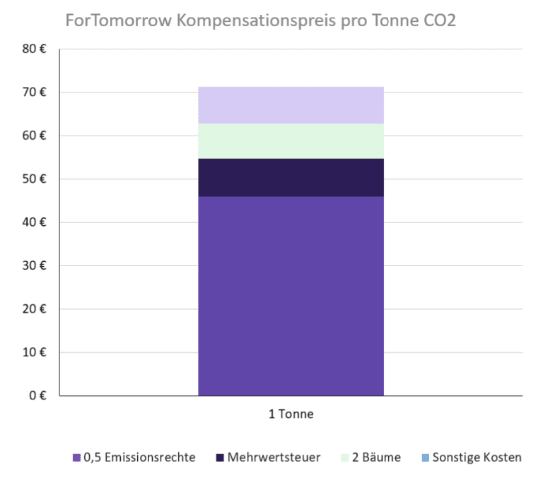 ForTomorrows Preiszusammensetzung für die Kompensation einer Tonne CO<sub>2</sub>: über die Hälfte geht zu Emissionsrechte, etwa ein Drittel zum Pflanzen von Bäume, 19% ist Mehrwehrtsteuer, 15% bleibt übrig für ForTomorrow.
