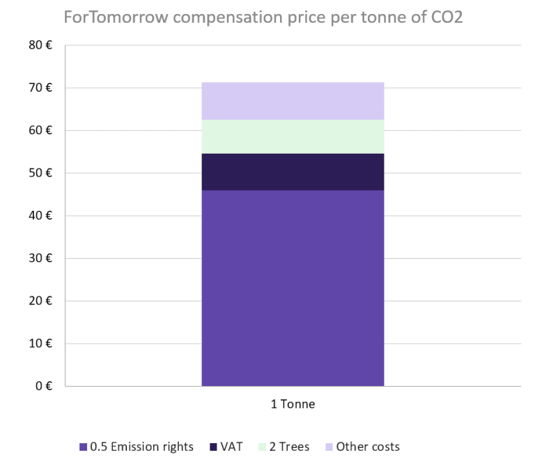 Chart showing the cost of compensating for 1 tonne of CO<sub>2</sub>. Buying half an emission permit comprises most of the cost, followed by planting 2 trees, ForTomorrow's costs, and VAT.
