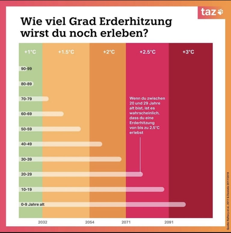 Grafik zeigt, ob du noch erlebst, wenn wir das 1,5 grad ziel verpassen