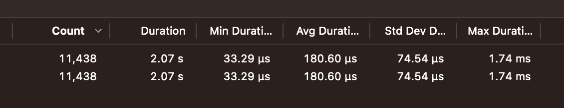 instruments read out count: 11,438 duration: 2.07s min duration: 33.29 µs avg duration: 180.60 µs std dev duration: 74.54 µs max duration 1.74 ms