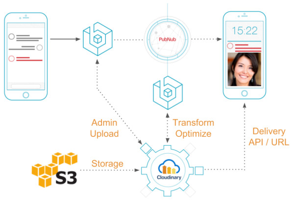 Image Transformations and Data Streams