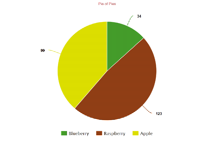 Patterned pie chart for colour-blind on deuteranopia