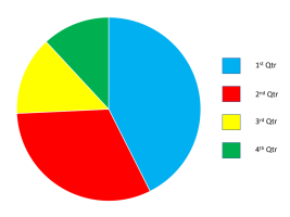 Pie chart in red, green, blue and yellow