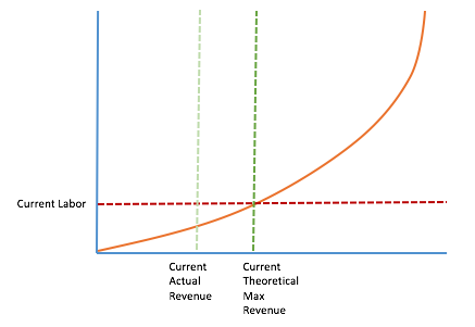 Obtainable revenue